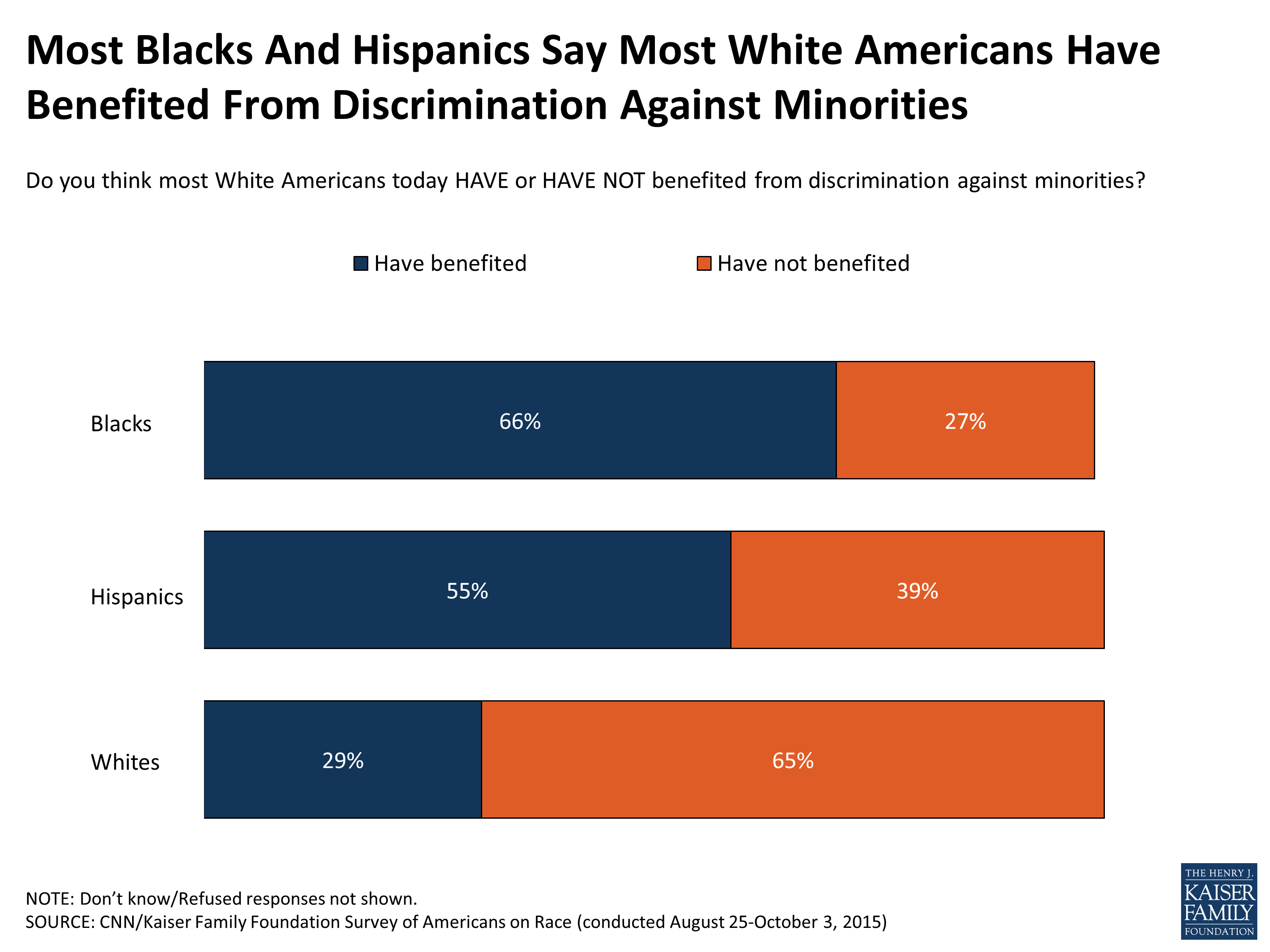 Survey of Americans on Race, Section 1 Racial Discrimination, Bias