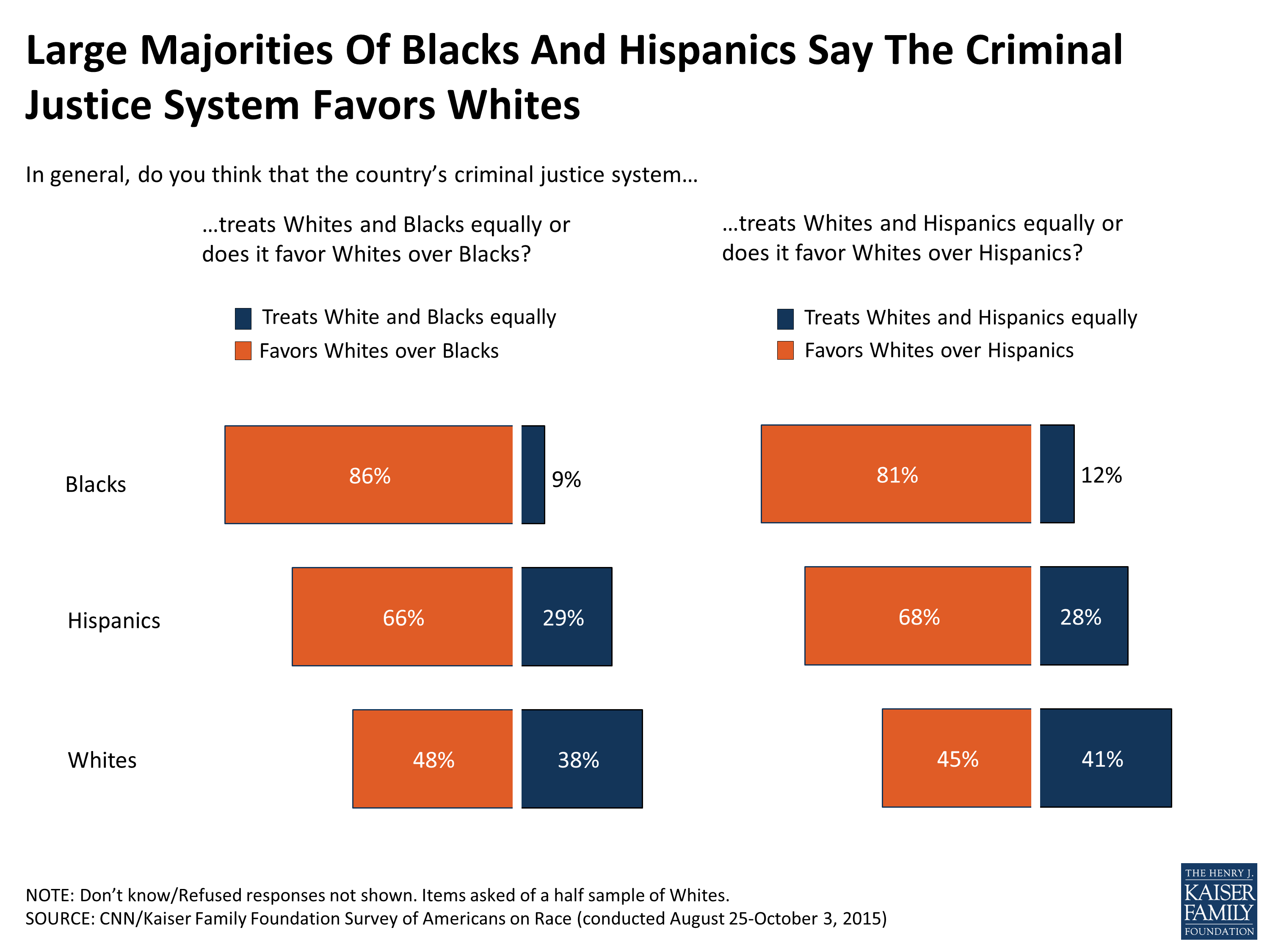Survey Of Americans On Race Section 2 Inequities In The Criminal