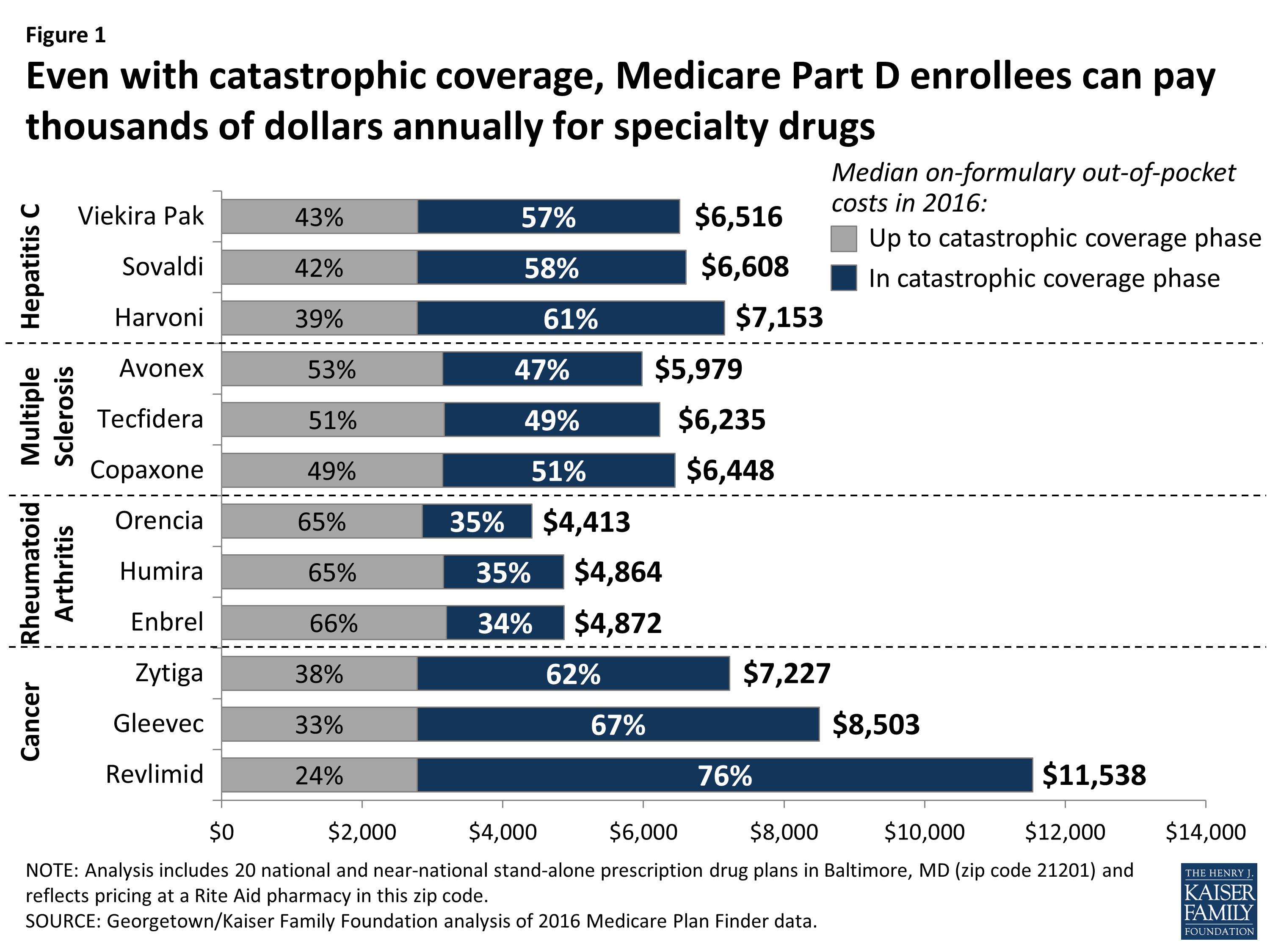 It Pays to Shop: Variation in Out-of-Pocket Costs for Medicare Part D ...