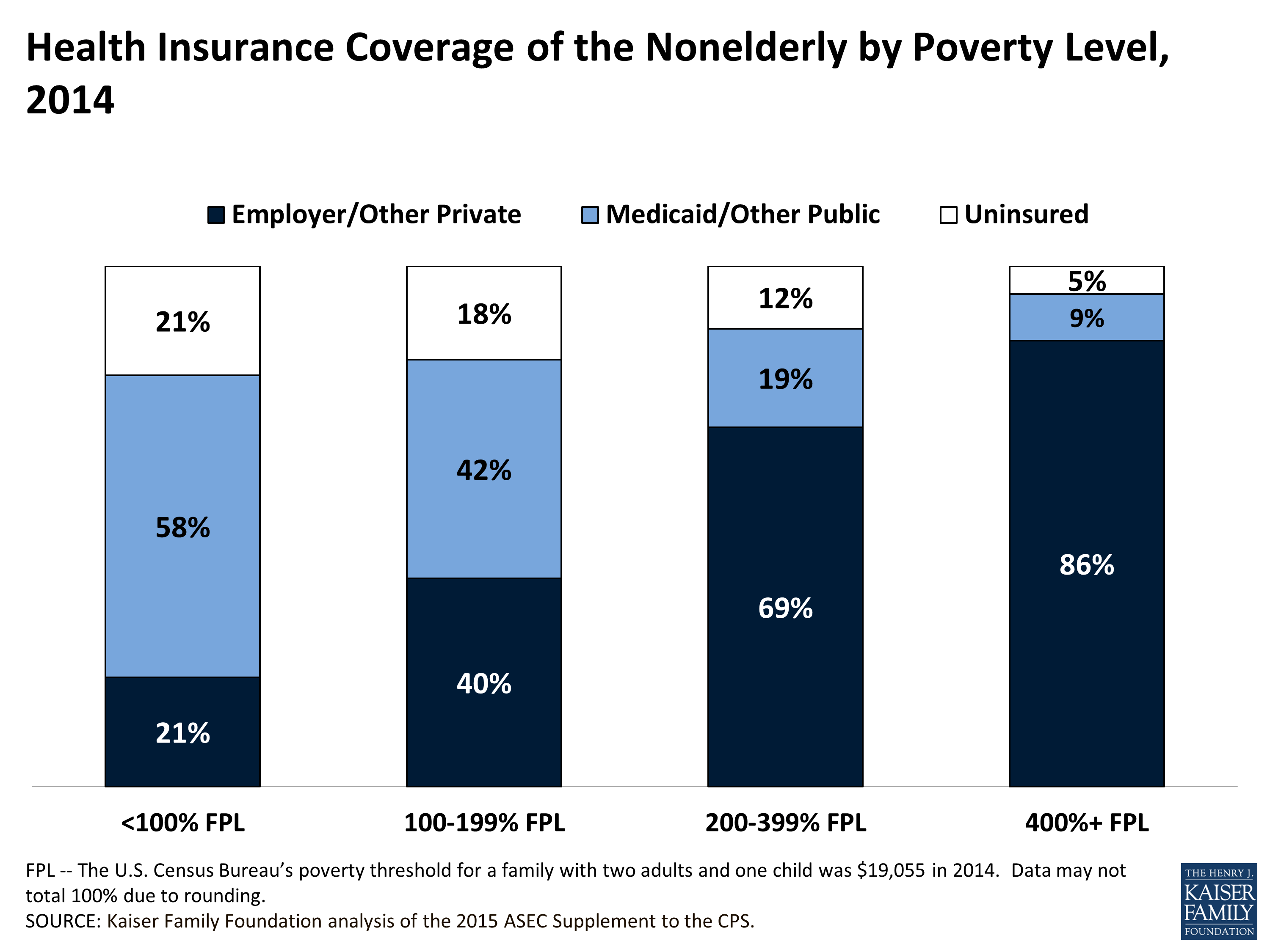 Health Insurance Coverage of the Nonelderly by Poverty Level, 2014 | KFF