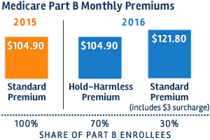 Medicare-part-b-monthly-premiums_bar_bge | KFF