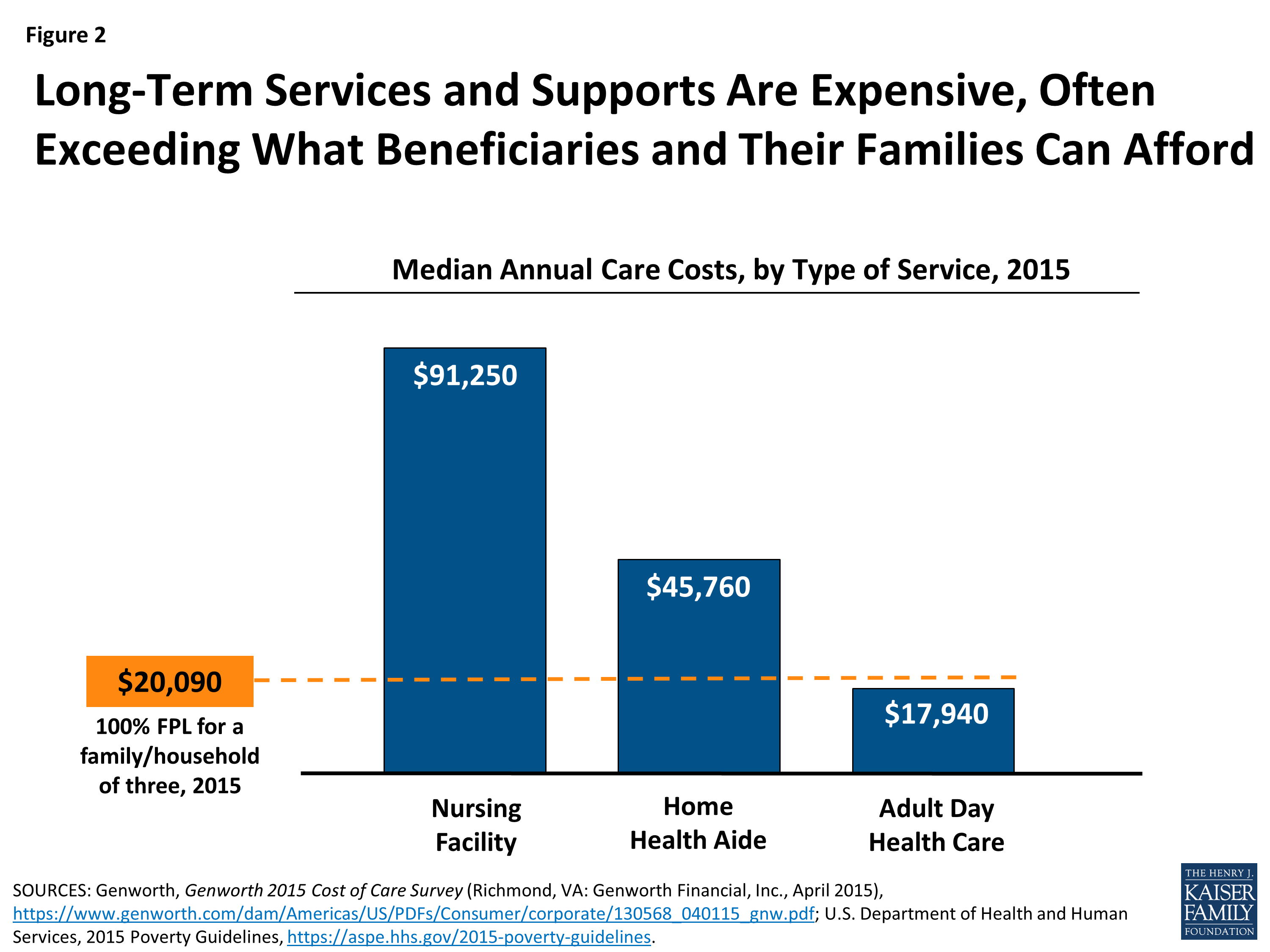 What Is Medicaid Long Term Care Services