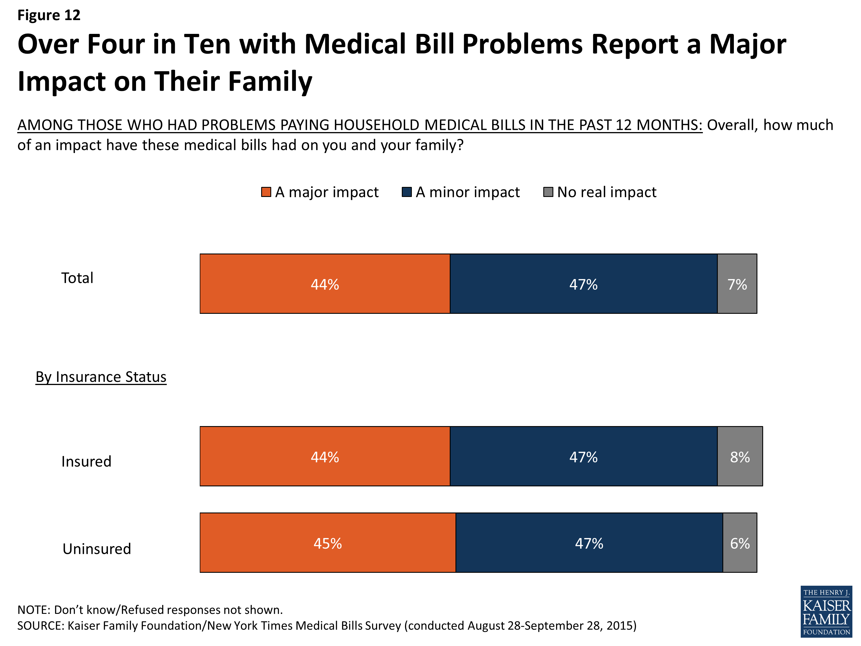 the-burden-of-medical-debt-section-3-consequences-of-medical-bill