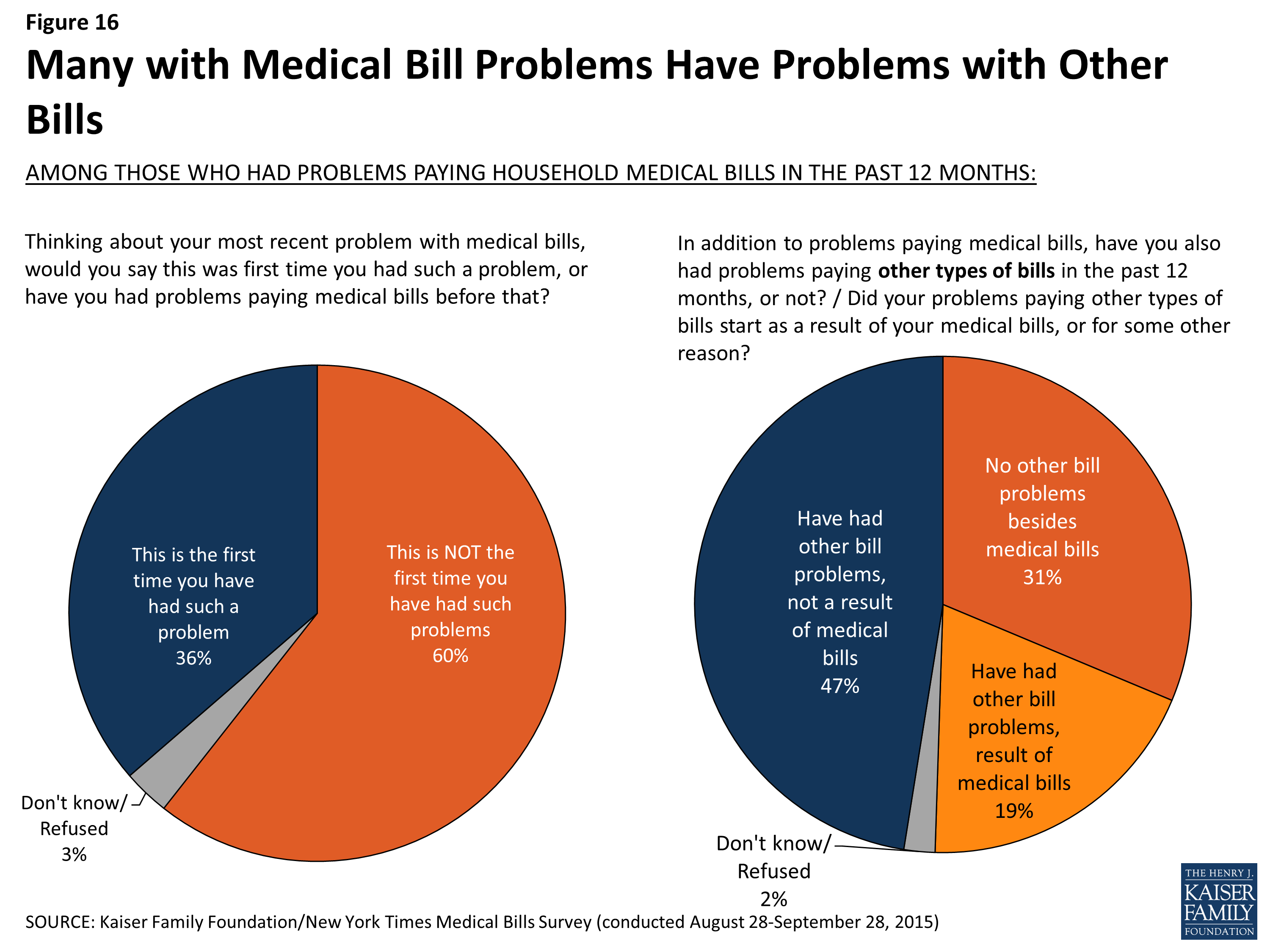 The Burden of Medical Debt Section 3 Consequences of Medical Bill