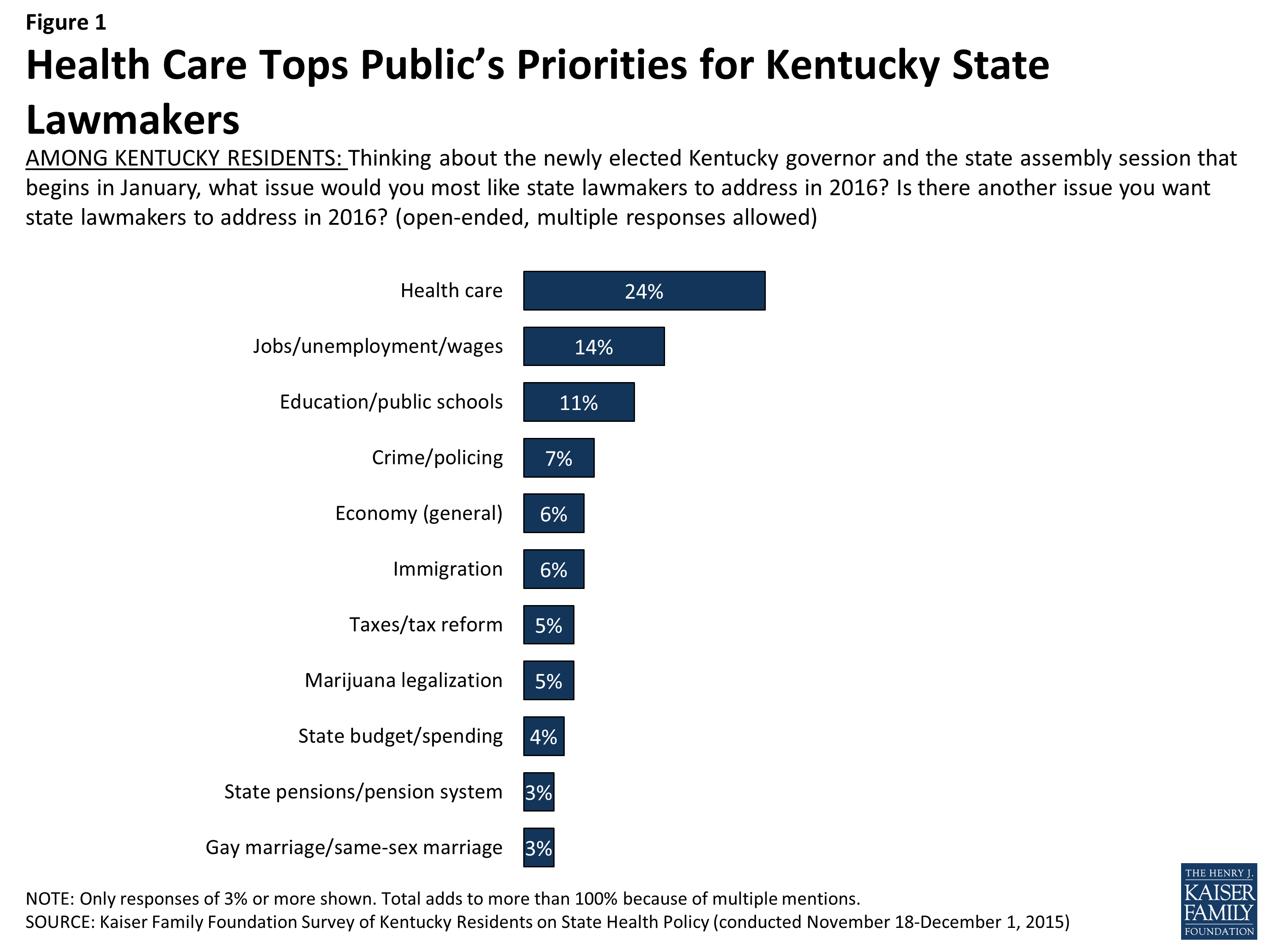 Survey of Kentucky Residents on State Health Policy KFF