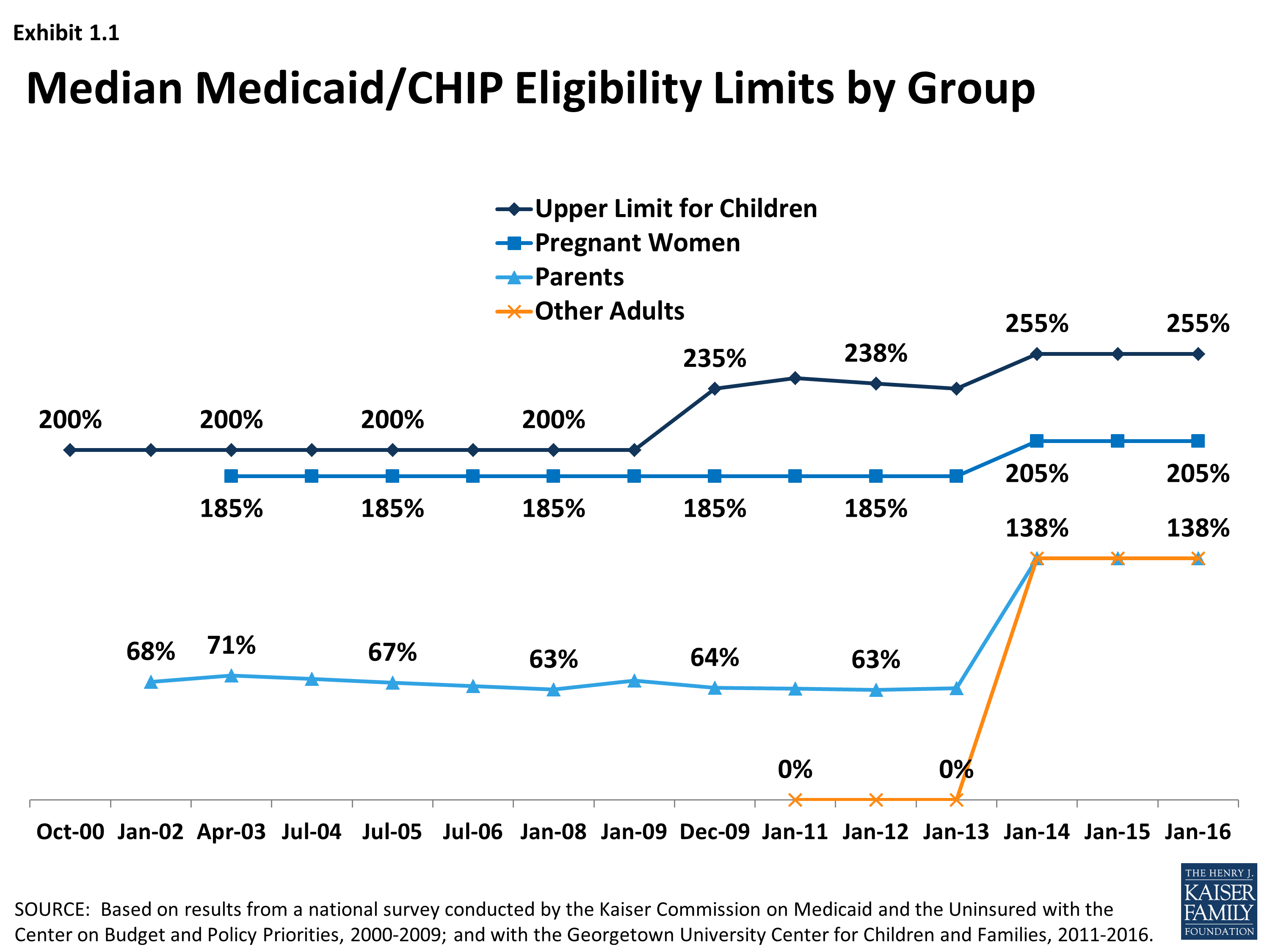 Trends in Medicaid and CHIP Eligibility Over Time Section 1