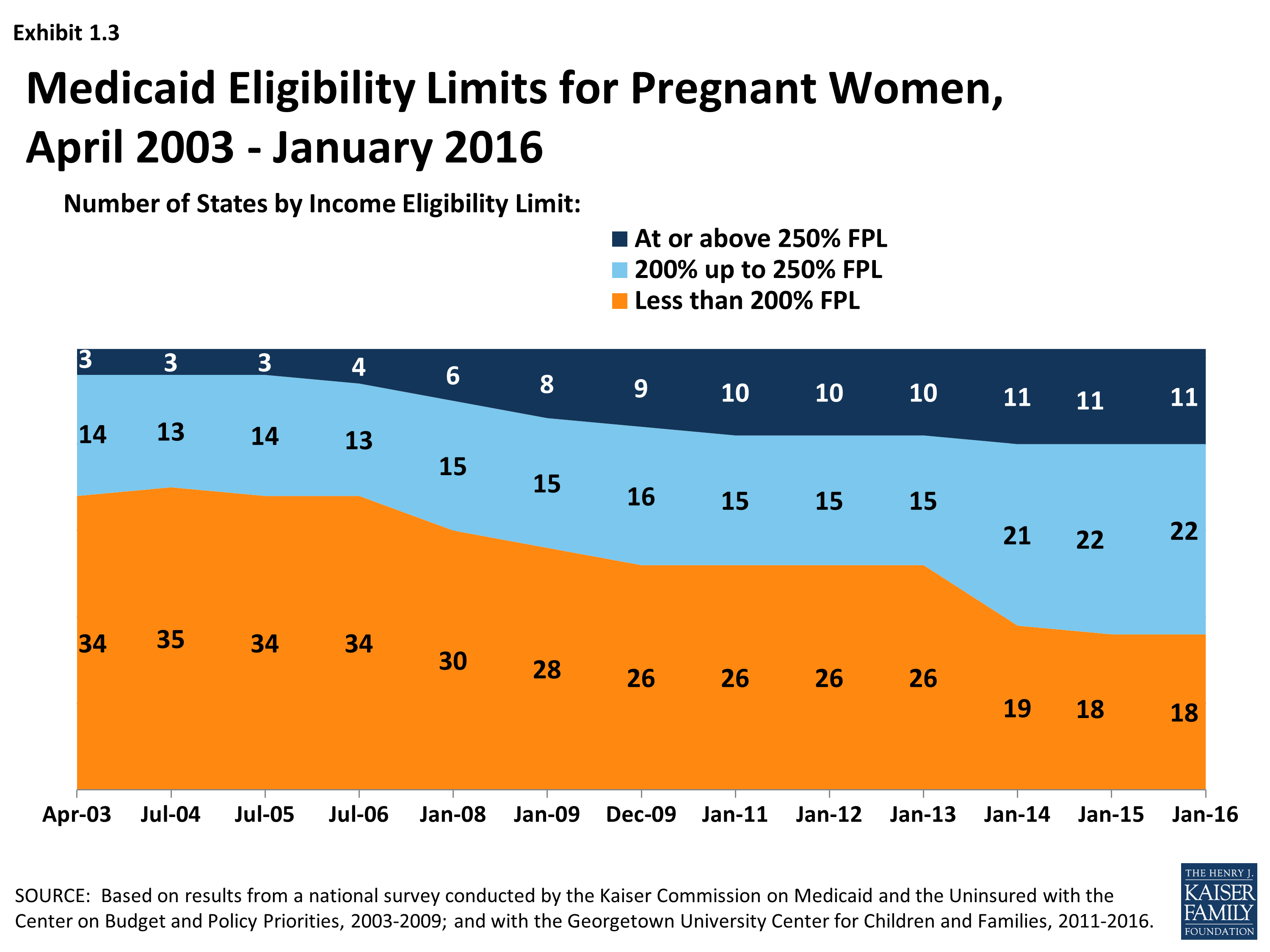 Trends in Medicaid and CHIP Eligibility Over Time Section 1