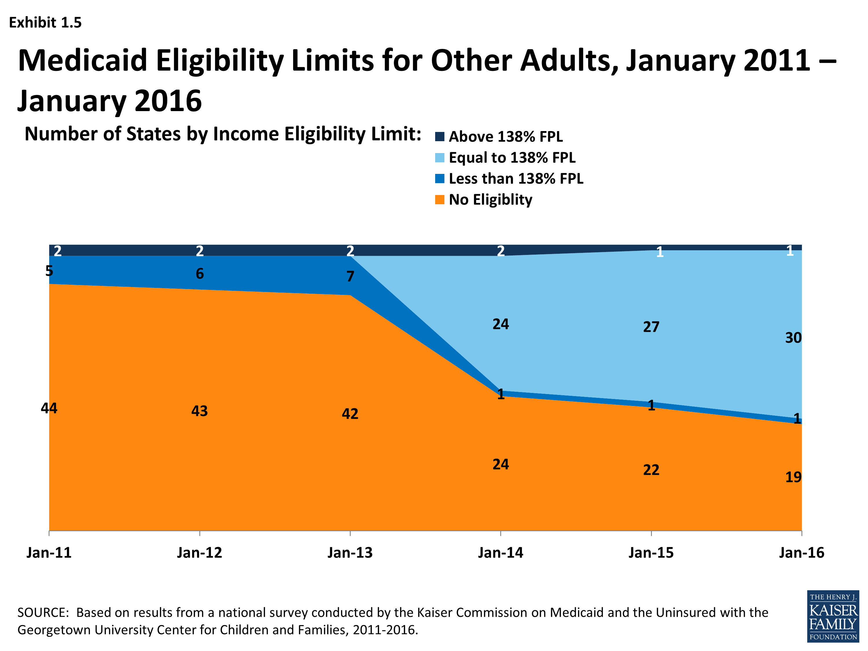 Trends in Medicaid and CHIP Eligibility Over Time Section 1