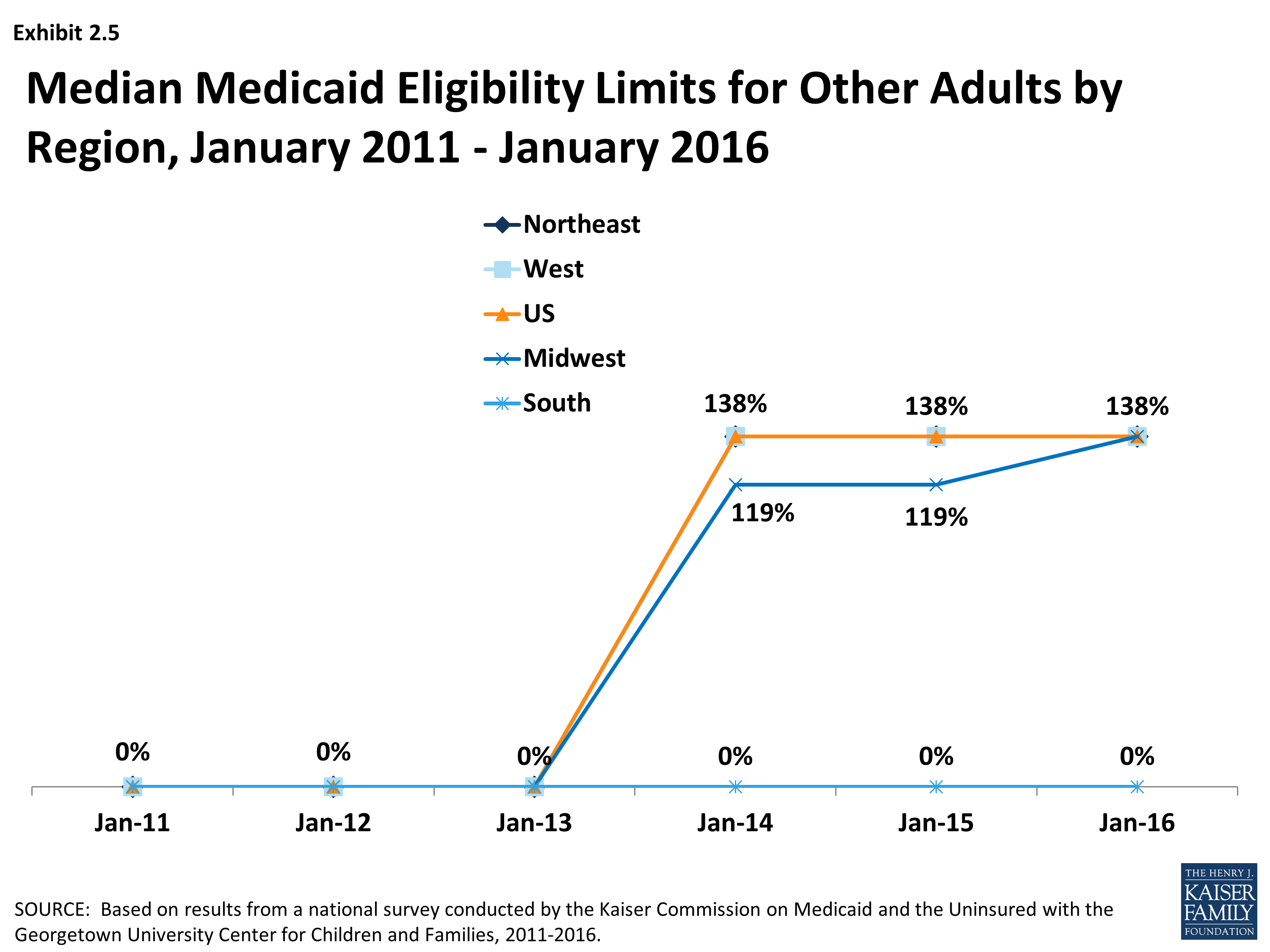 Trends In Medicaid And Chip Eligibility Over Time Section 2