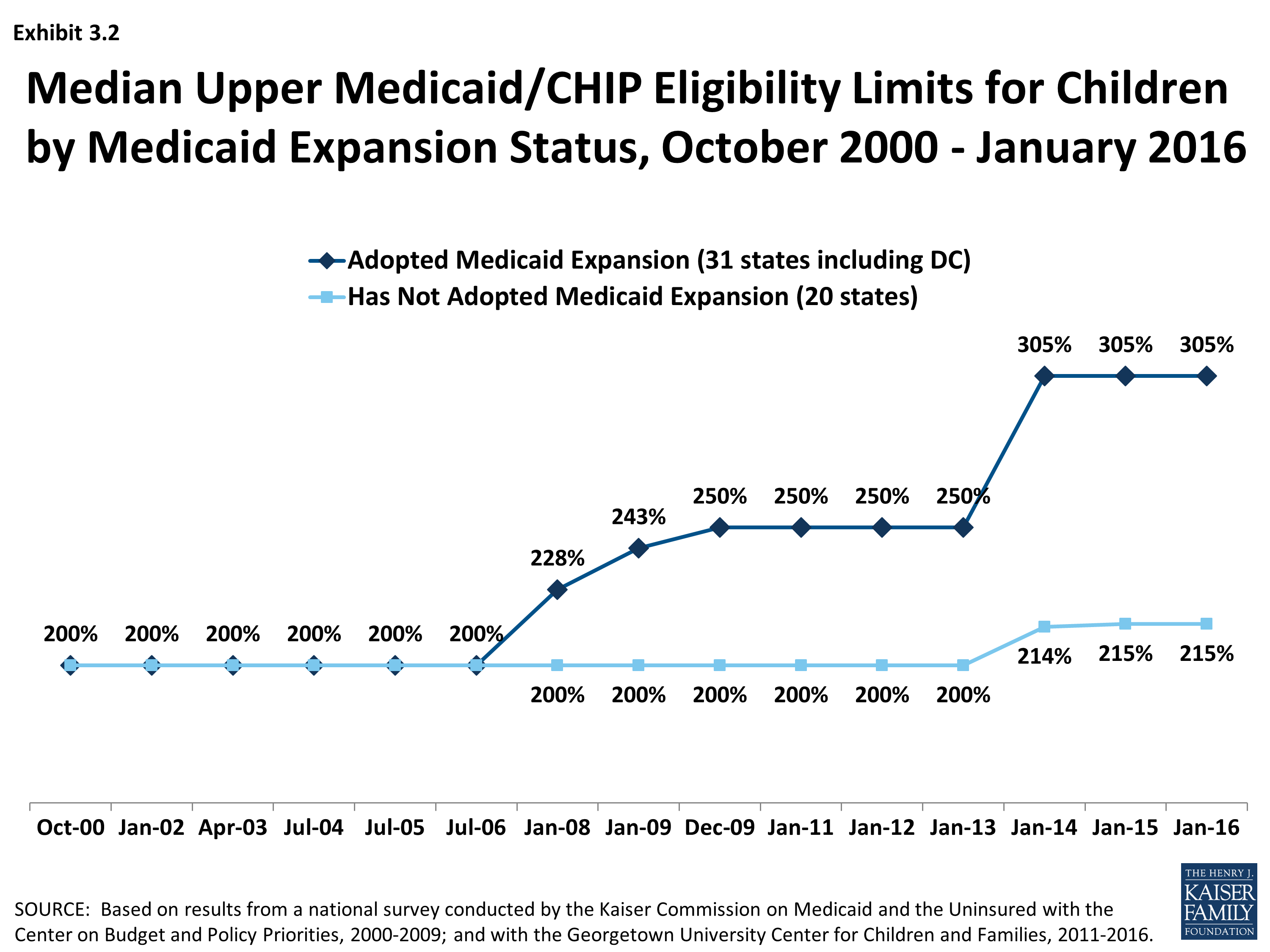 Trends In Medicaid And Chip Eligibility Over Time – Section 3