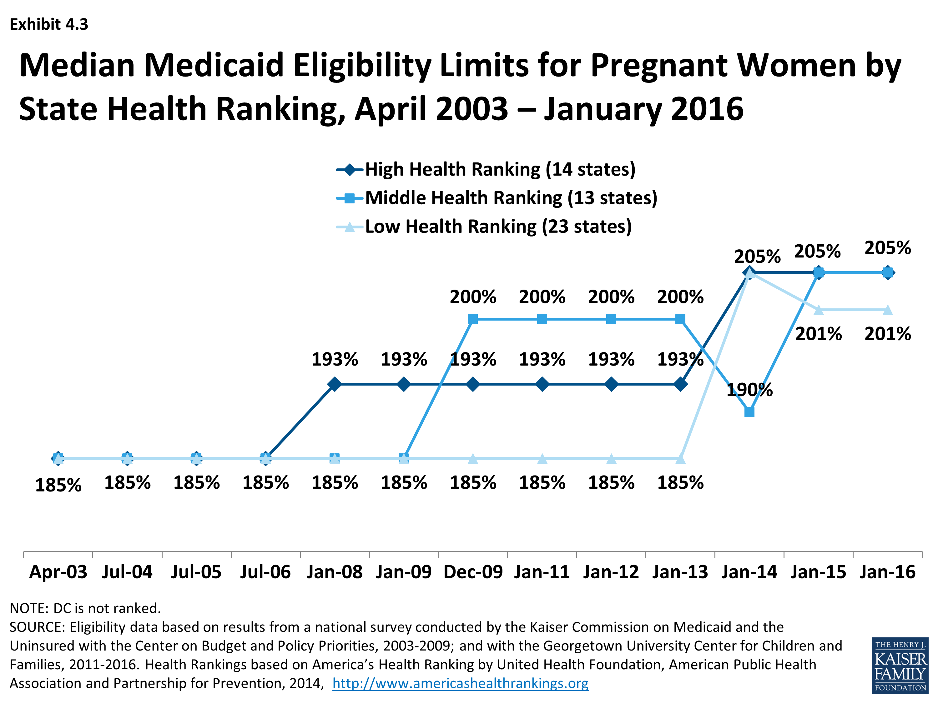 Trends In Medicaid And Chip Eligibility Over Time Section 4