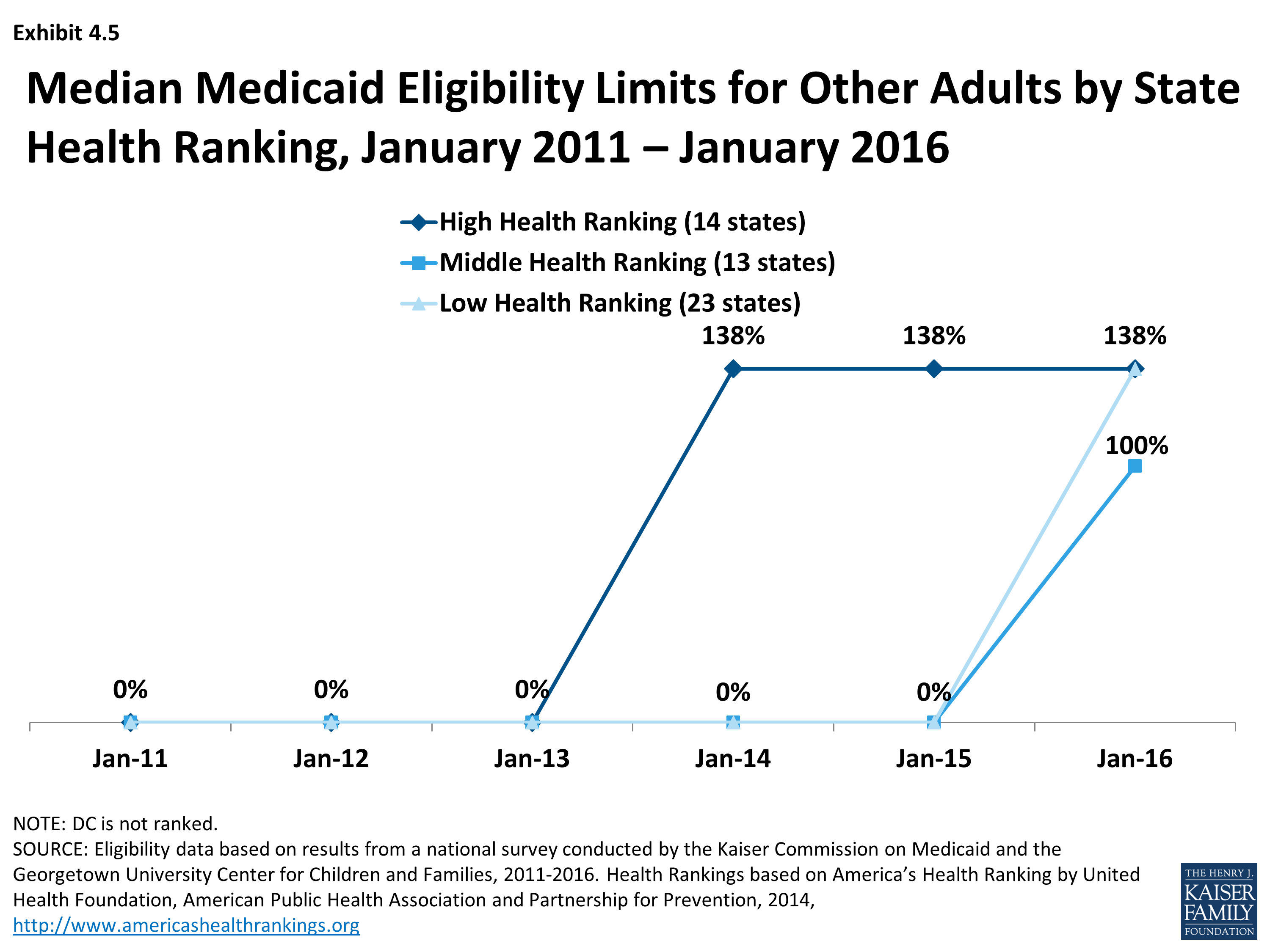 Trends In Medicaid And Chip Eligibility Over Time Section 4 Eligibility Trends By State 2037