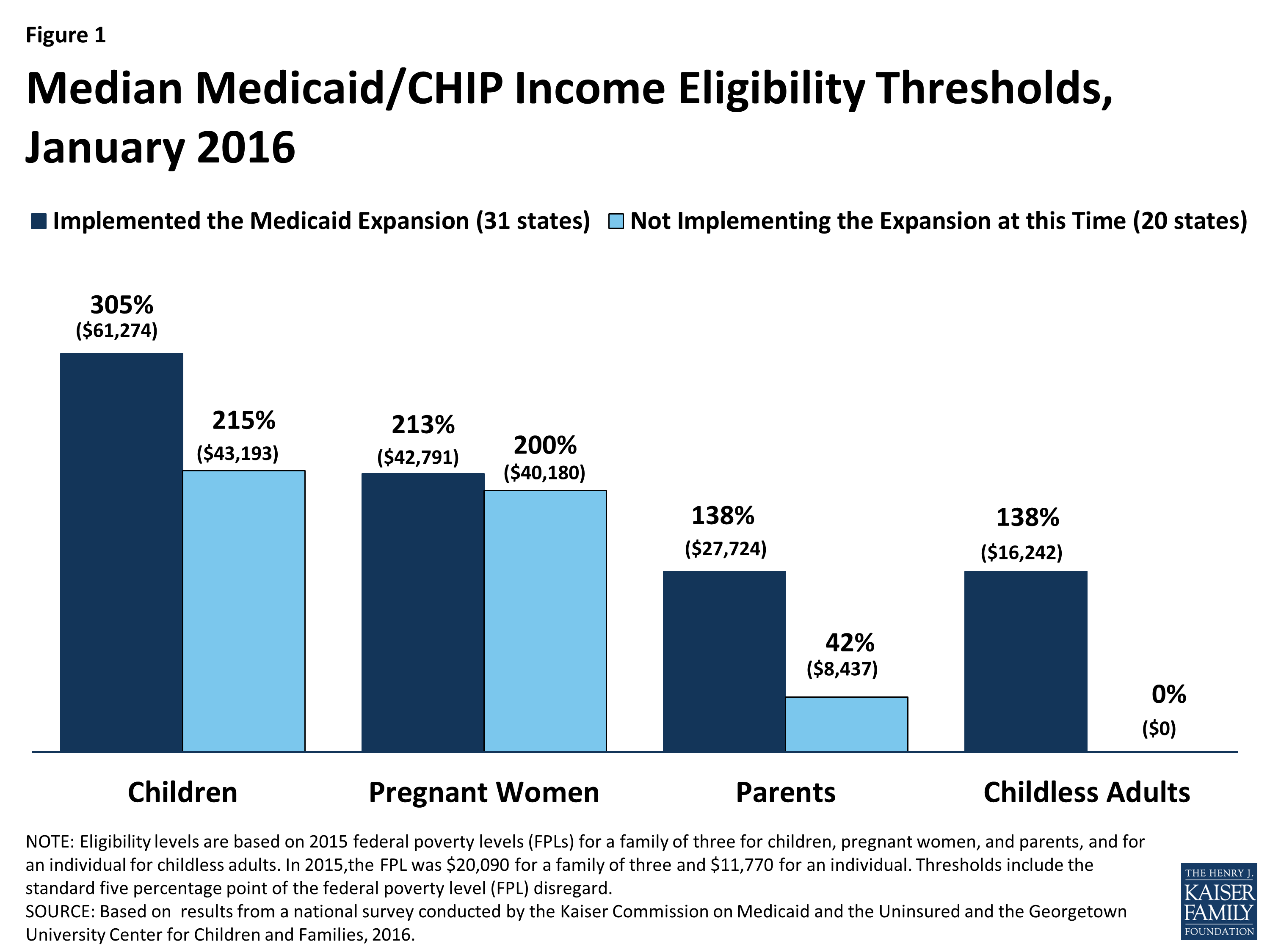 Medicaid and CHIP Eligibility, Enrollment, Renewal, and CostSharing