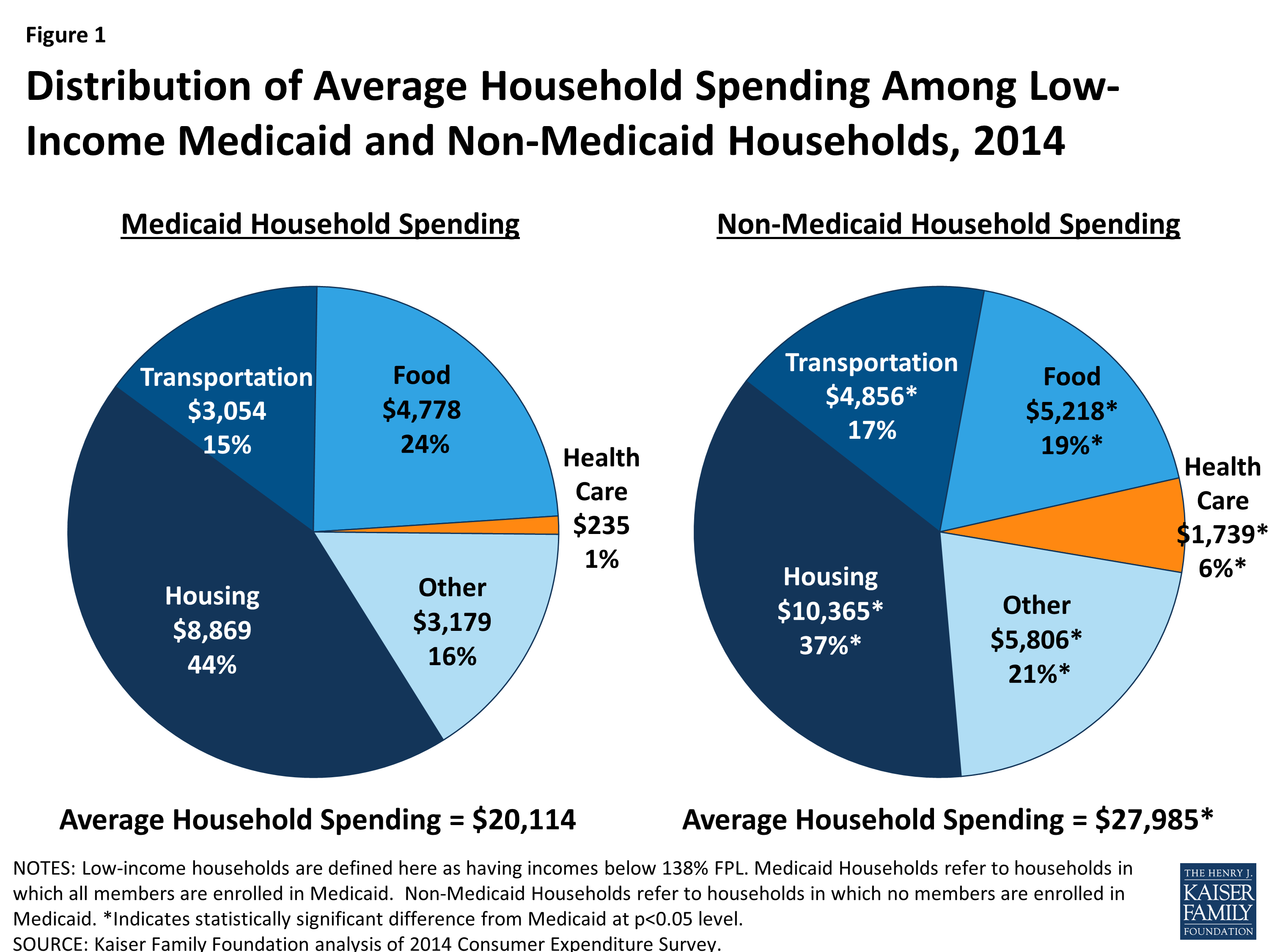 Health Care Spending Among Low Income Households With And Without 