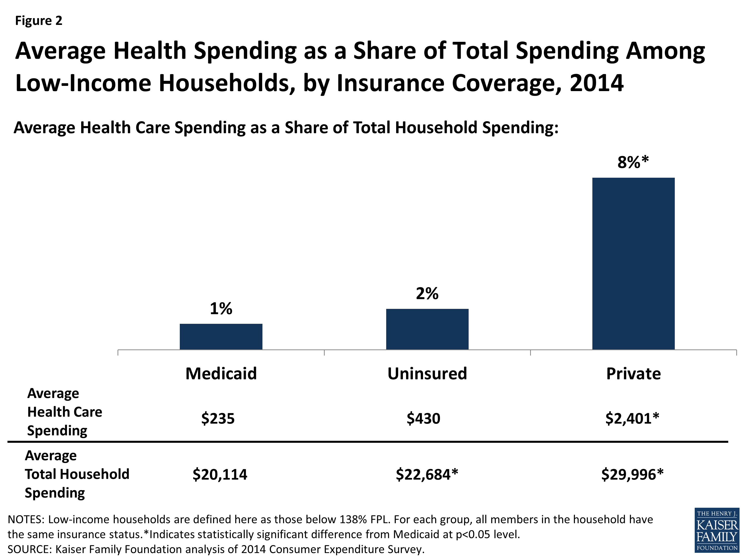 Health Care Spending Among Low-Income Households with and without ...