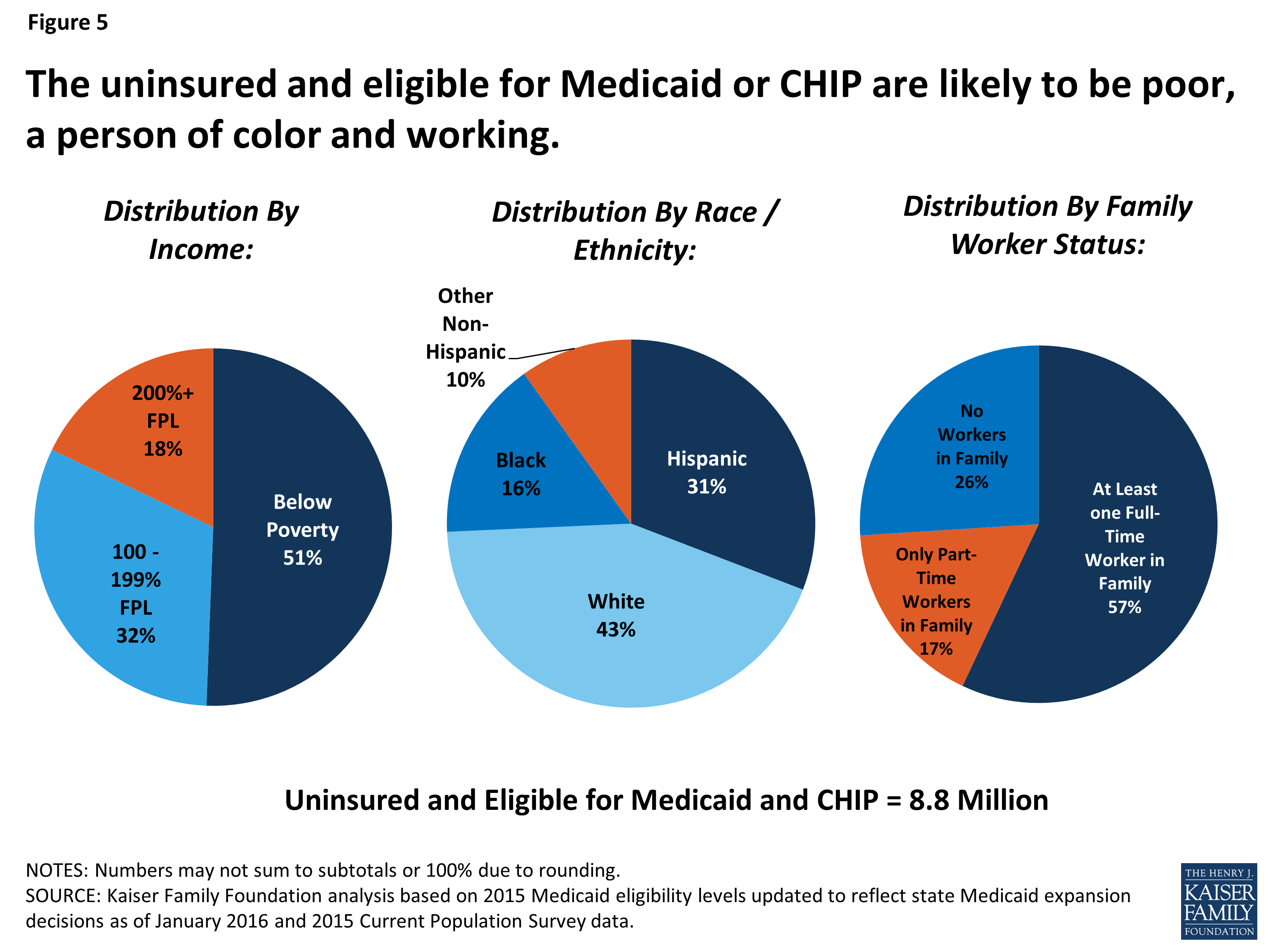 a-closer-look-at-the-remaining-uninsured-population-eligible-for-medicaid-and-chip-kff