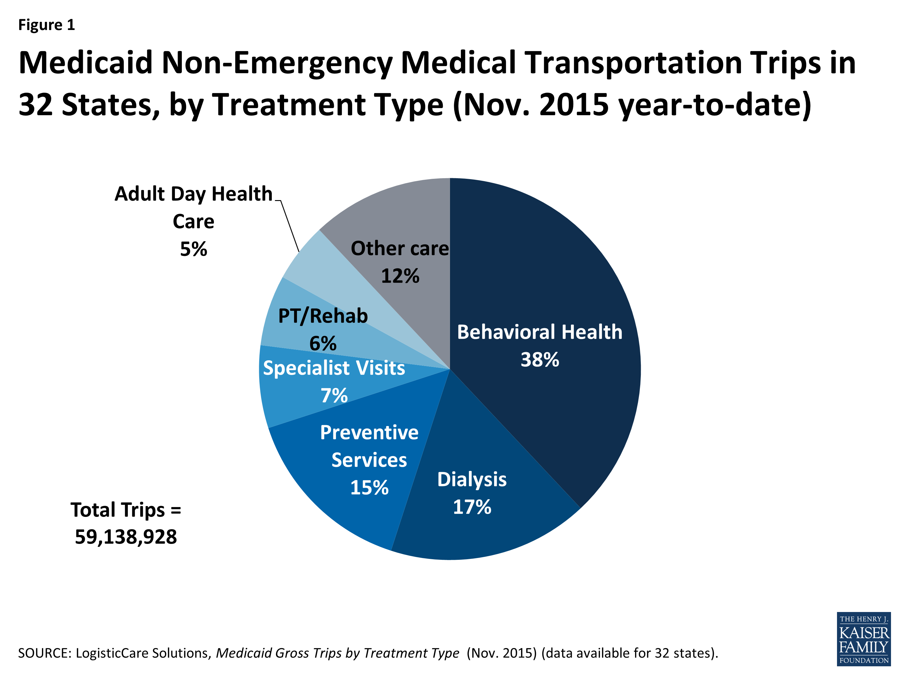 Medicaid NonEmergency Medical Transportation Overview and Key Issues