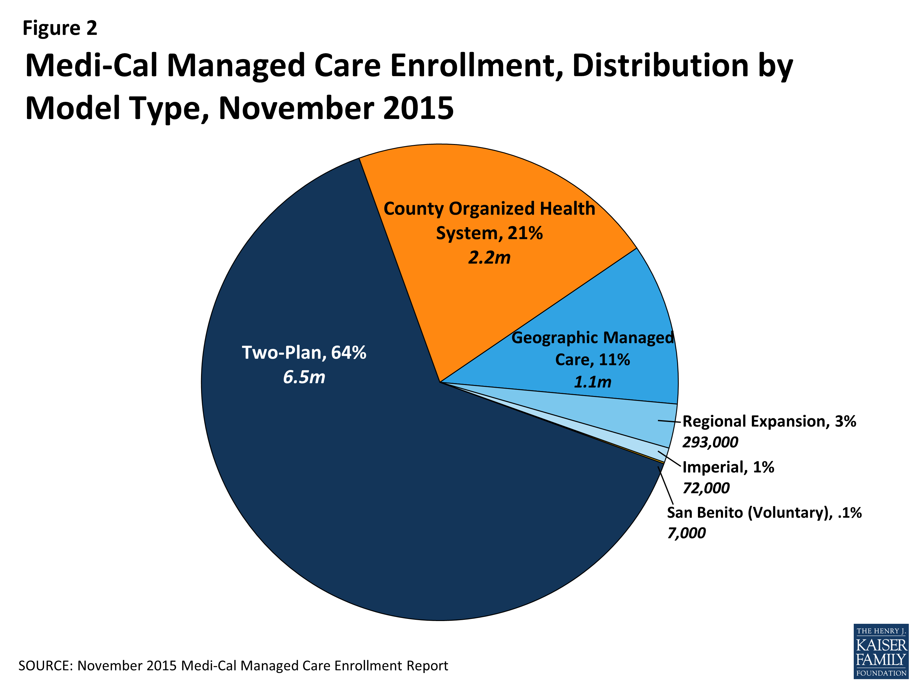 MediCal Managed Care An Overview and Key Issues Issue Brief 8844