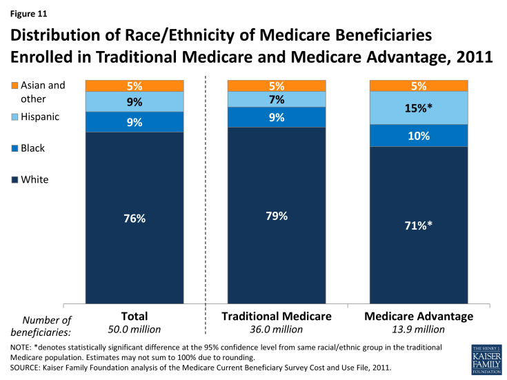Profile of Medicare Beneficiaries by Race and Ethnicity – Chartpack ...