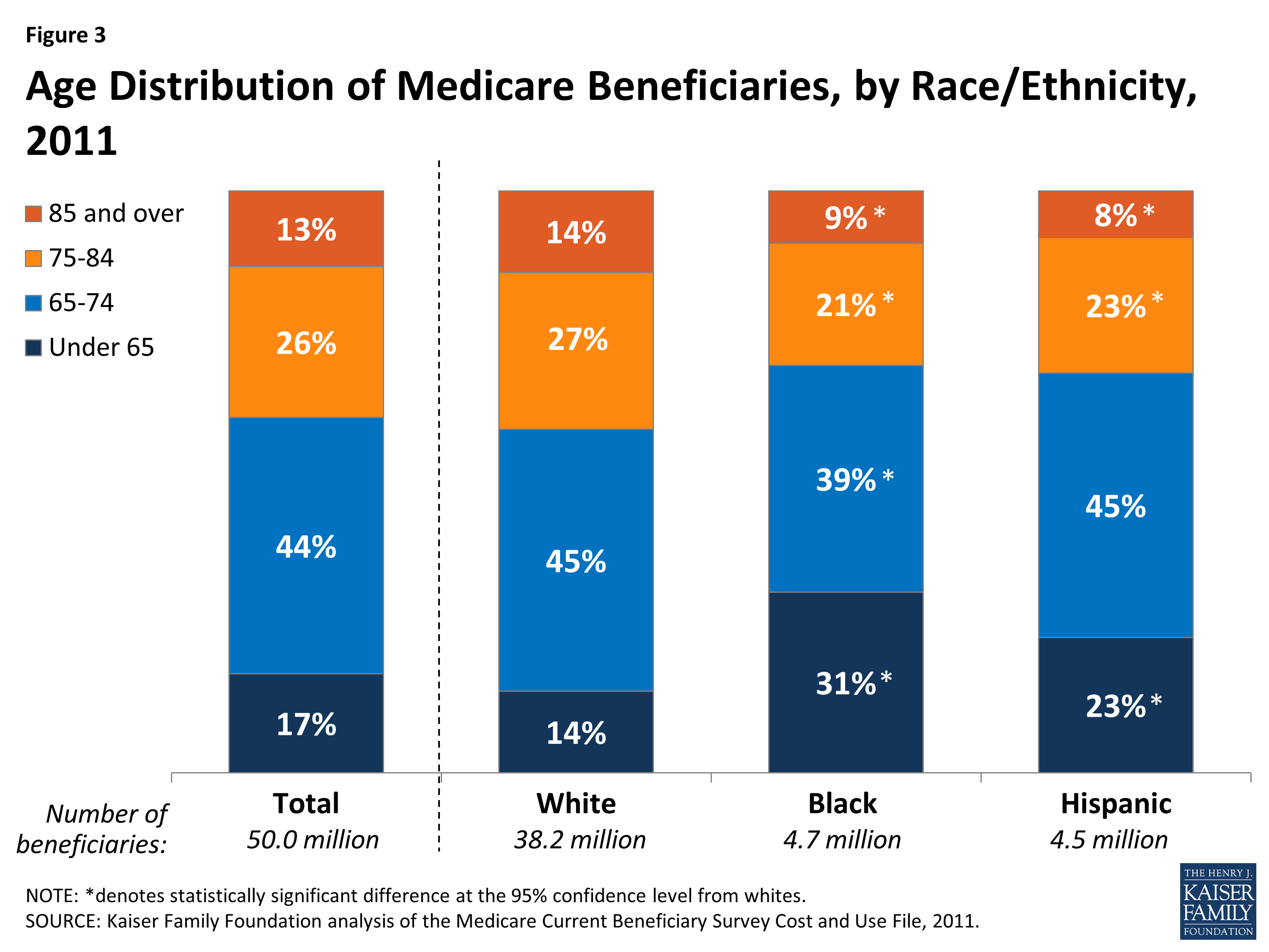 Profile Of Medicare Beneficiaries By Race And Ethnicity Chartpack 8847 Kff