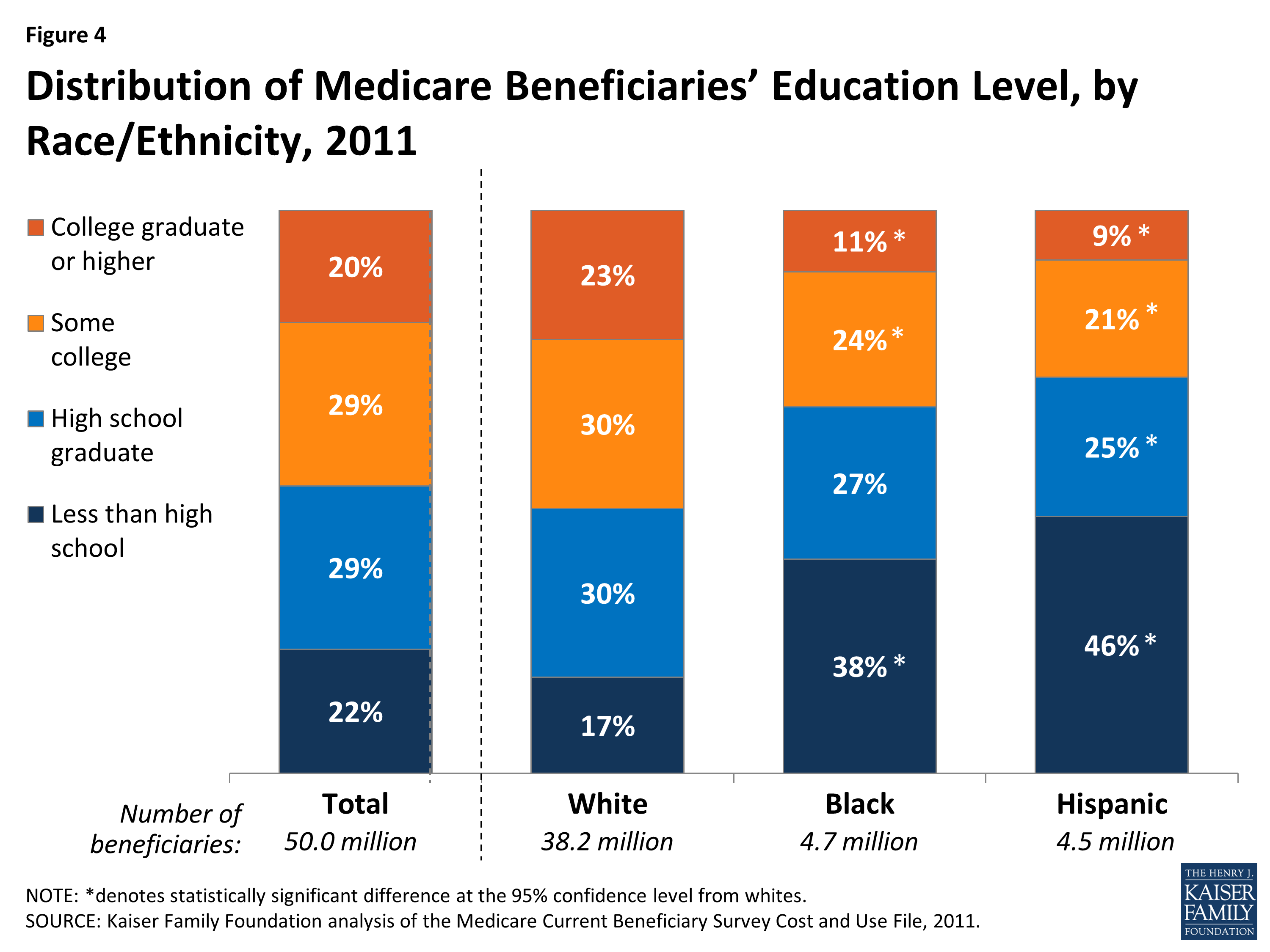 Profile of Medicare Beneficiaries by Race and Ethnicity