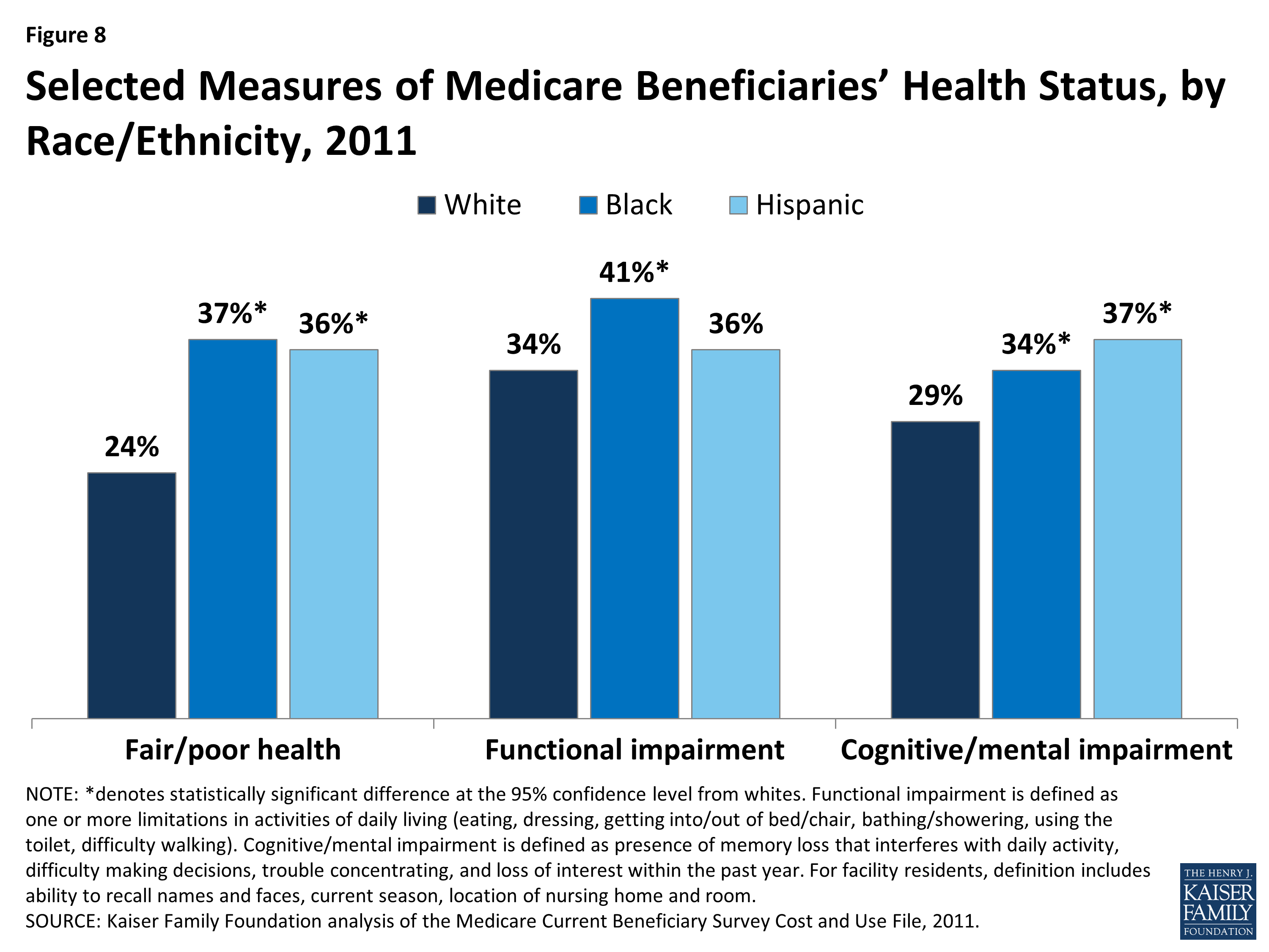 Profile of Medicare Beneficiaries by Race and Ethnicity – Chartpack ...