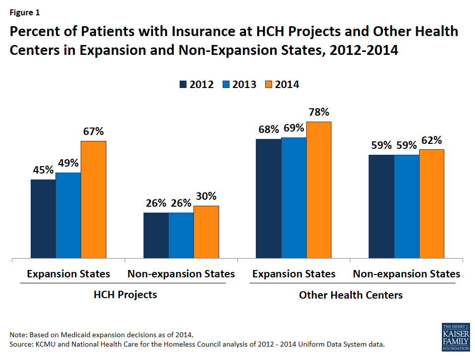 How has the ACA Medicaid Expansion Affected Providers Serving the ...