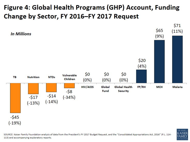 Figure 4: Global Health Programs (GHP) Account, Funding Change by Sector, FY 2016–FY 2017 Request
