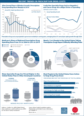 Visualizing Health Policy: Recent Trends in Prescription Drug Costs | KFF