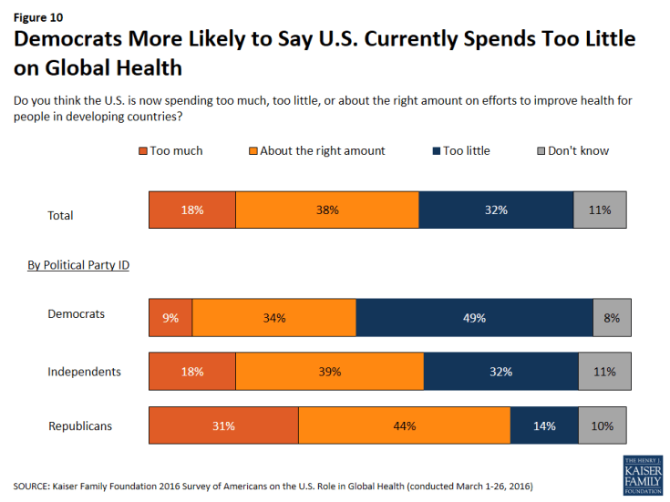 Figure 10: Figure 10: Democrats More Likely to Say U.S. Currently Spends Too Little on Global Health