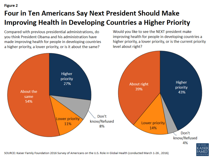 Figure 2: Figure 2: Four in Ten Americans Say Next President Should Make Improving Health in Developing Countries a Higher Priority