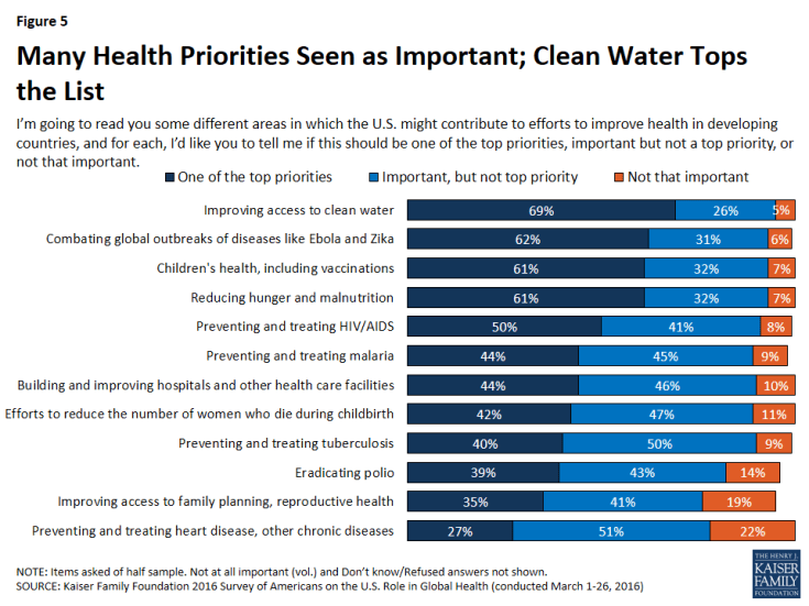 Figure 5: Figure 5: Many Health Priorities Seen as Important; Clean Water Tops the List