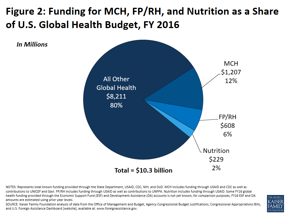 U.S. Government Funding for Women and Family Health | KFF