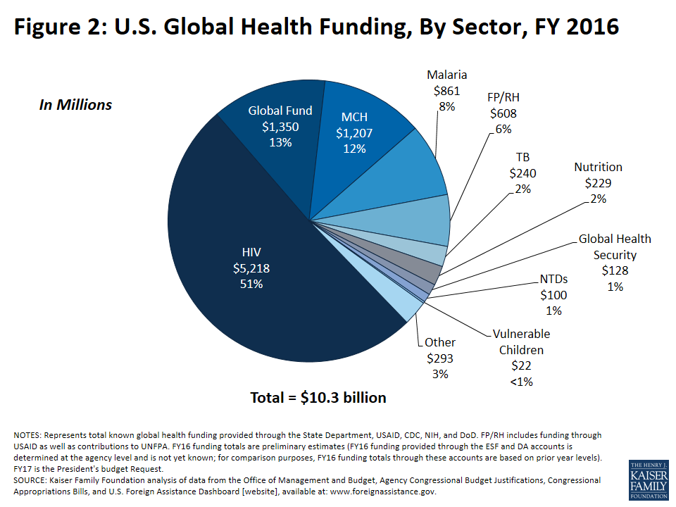 U.S. Funding for International Family Planning & Reproductive Health | KFF