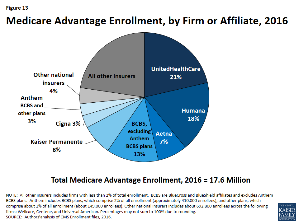 Medicare Advantage 2016 Spotlight: Enrollment Market Update | KFF