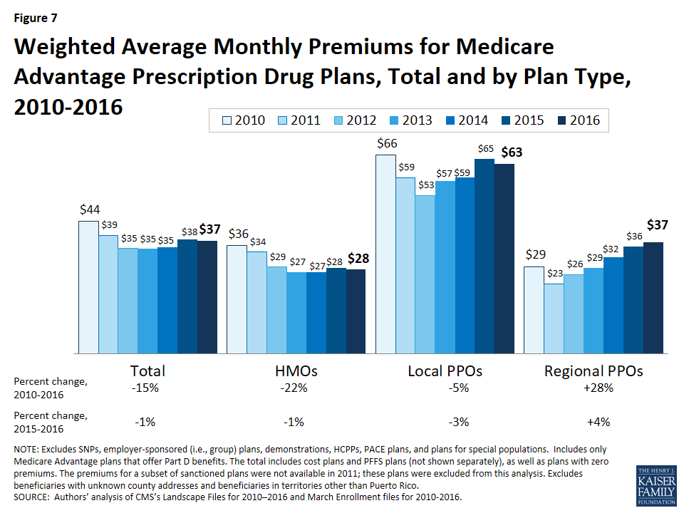 Medicare Advantage 2016 Spotlight Enrollment Market Update Kff