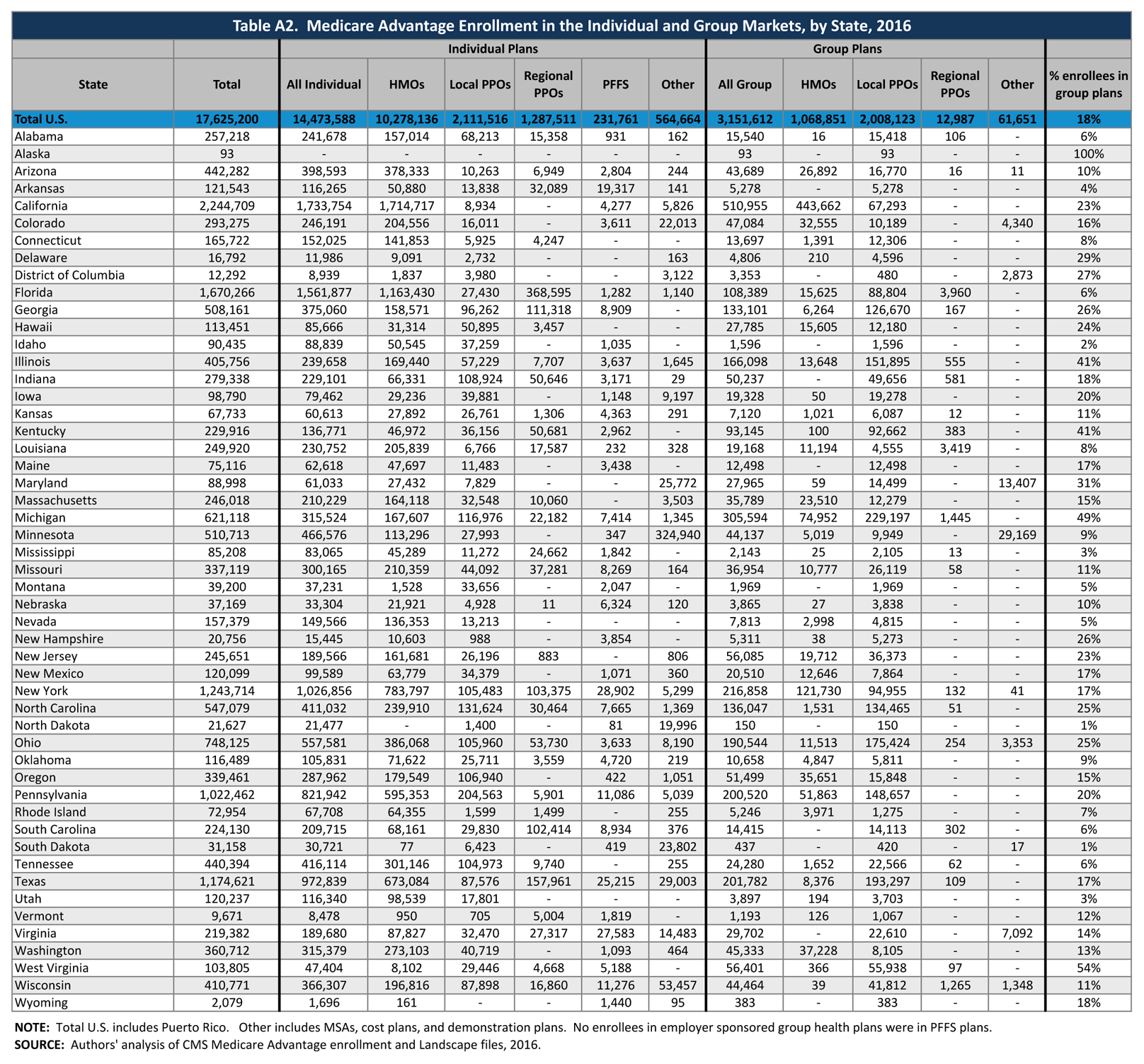 Medicare Advantage 2016 Spotlight Enrollment Market Update