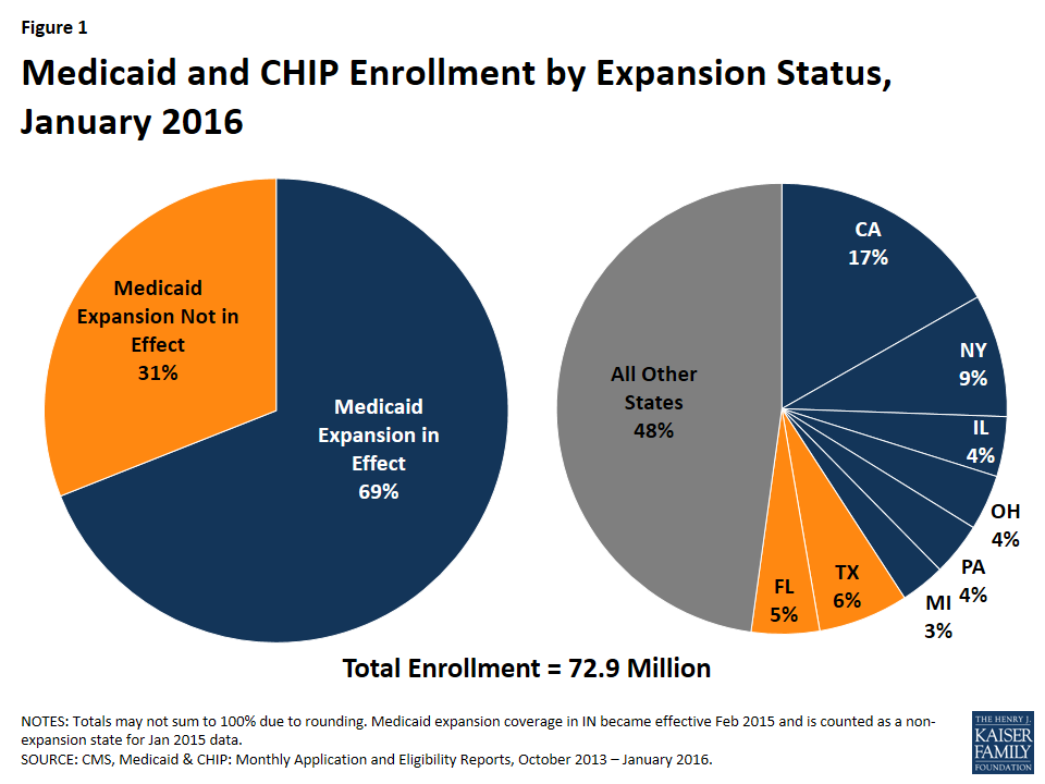 Two Year Trends in Medicaid and CHIP Enrollment Data Key Findings