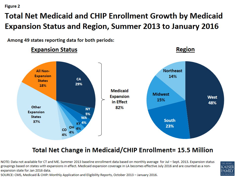 Two Year Trends in Medicaid and CHIP Enrollment Data - Key Findings ...