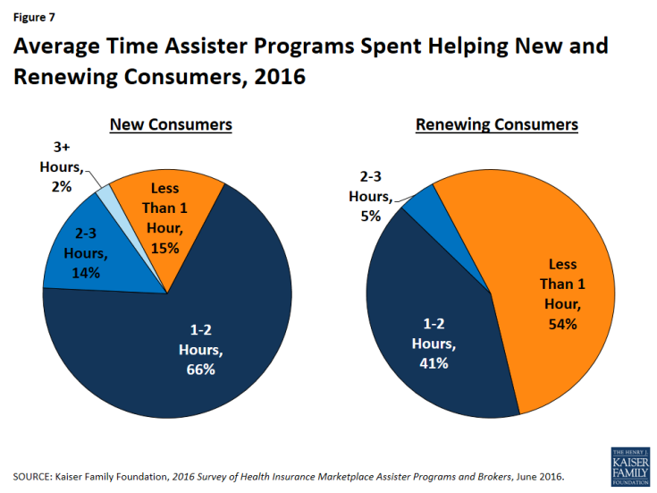 Figure 7: Average Time Assister Programs Spent Helping New and Renewing Consumers, 2016