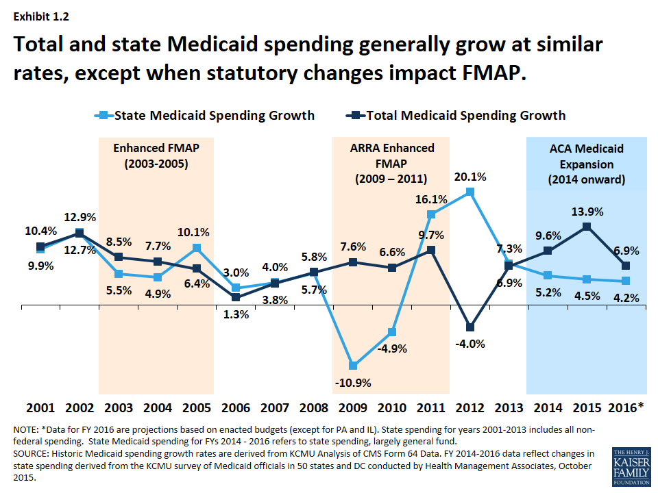 Trends in State Medicaid Programs - Section 1: Medicaid Spending and Enrollment Trends - 8883  KFF