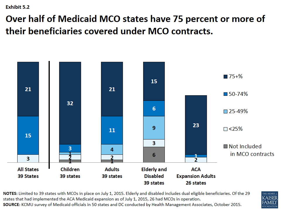 Trends in State Medicaid Programs Section 5 Managed Care and