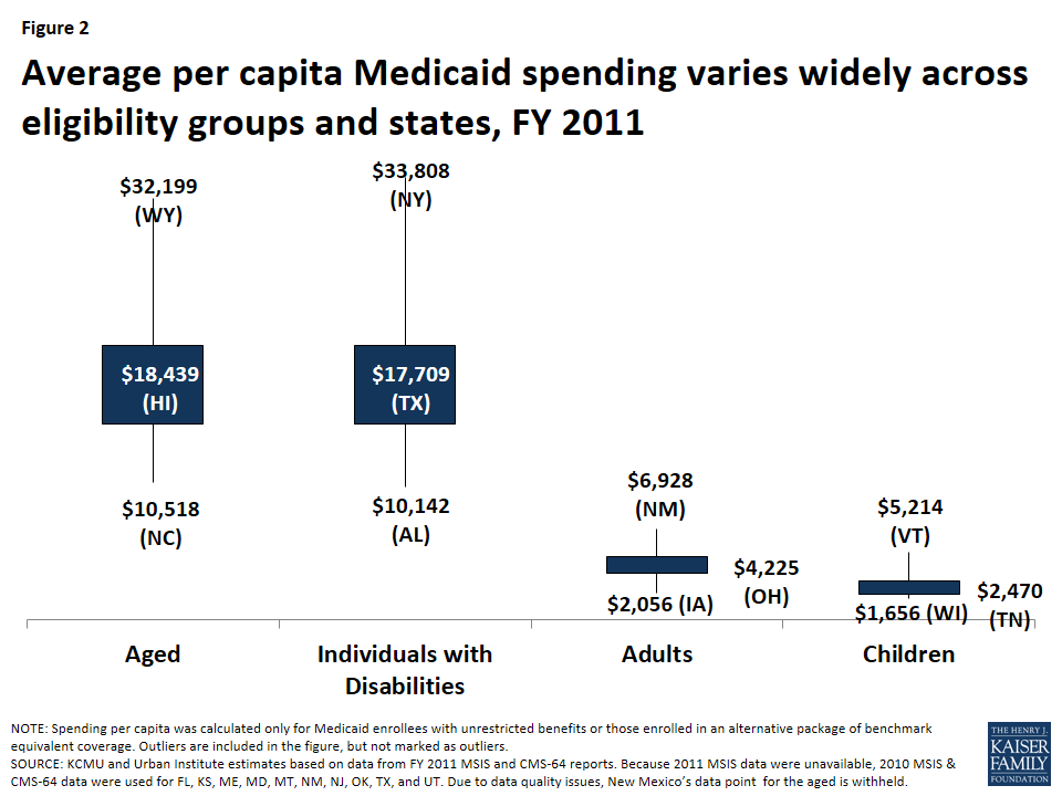 Overview of Medicaid Per Capita Cap Proposals - Issue Brief - 8890 | KFF