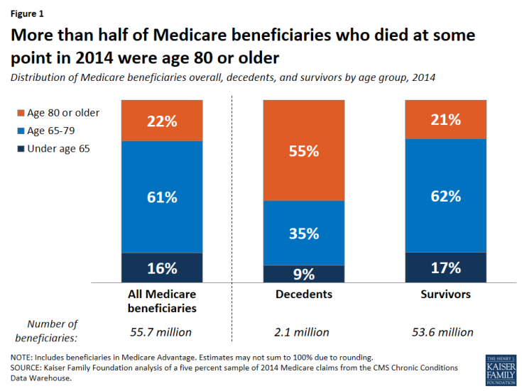 Medicare Spending at the End of Life – Findings – 8898 | KFF