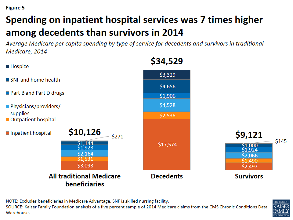 Medicare Spending At The End Of Life - Findings - 8898 