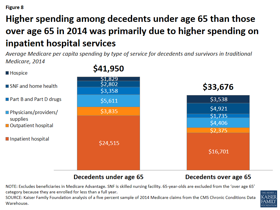 what-percentage-of-people-over-65-are-on-medicare