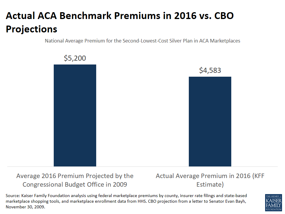 How ACA Marketplace Premiums Measure Up to Expectations KFF