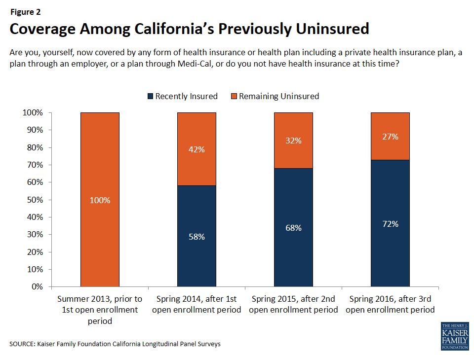 A Final Look: California's Previously Uninsured after the ACA's Third ...