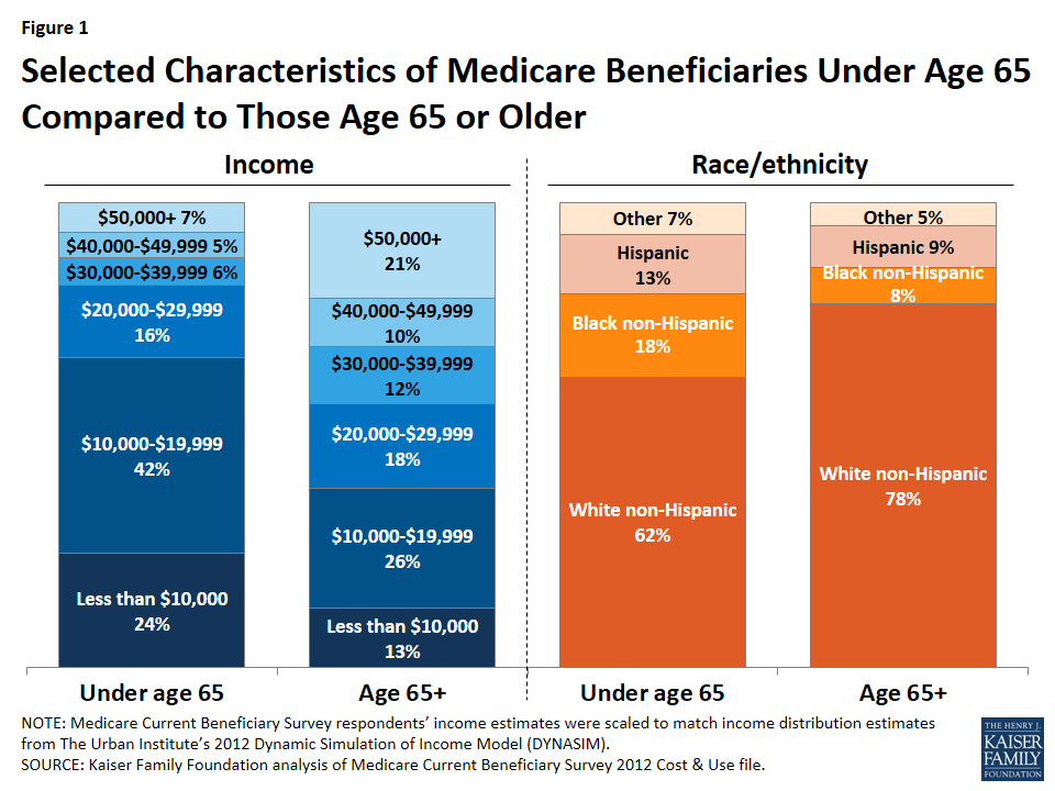 Le rôle de Medicare pour les personnes de moins de 65 ans handicapées