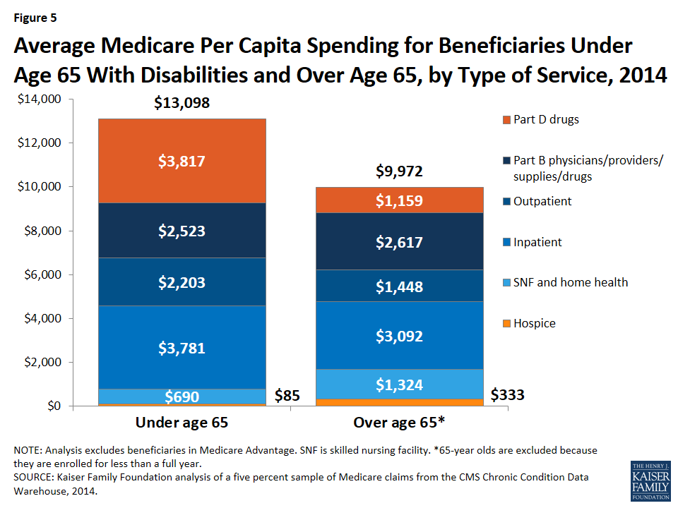Medicare's Role for People Under Age 65 with Disabilities | KFF